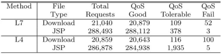 Table 3 shows the results of the Support benchmark tests. For both server con- con-ﬁgurations, results for download ﬁles are important here because we treat these ﬁles specially in the L7 conﬁguration