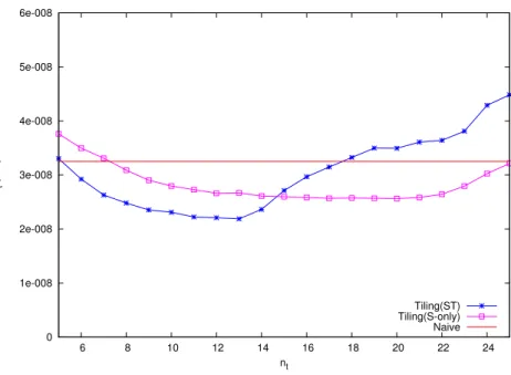 図 10 4 スレッド並列実行における Tiling(ST) の性能 Fig. 10 Performance of Tiling(ST) (4 threads).
