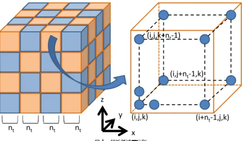 図 4 解析領域の分割 Fig. 4 Division of analytical domain.