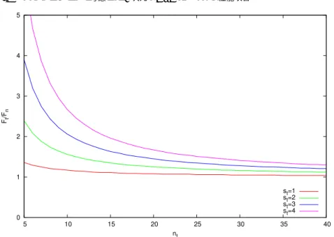 図 5 Naive な実装を基準とした Tiling(ST) の計算量（計算される格子点数）