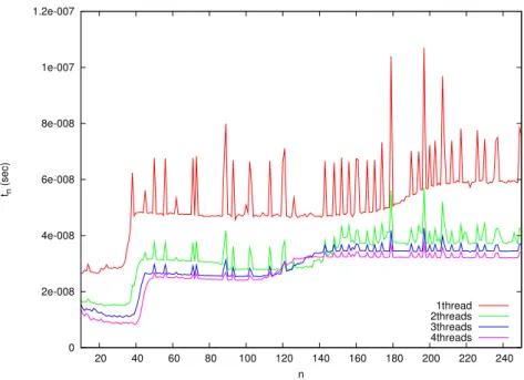 Fig. 6 Computation time for one grid point and one time step of Naive FDTD method.