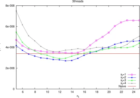 図 8 2 スレッド並列実行における Tiling(ST) の性能 Fig. 8 Performance of Tiling(ST) (2 threads).