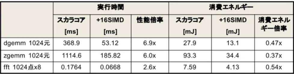 表 2 SIMD 拡張型プロセッサの性能と消費エネルギー