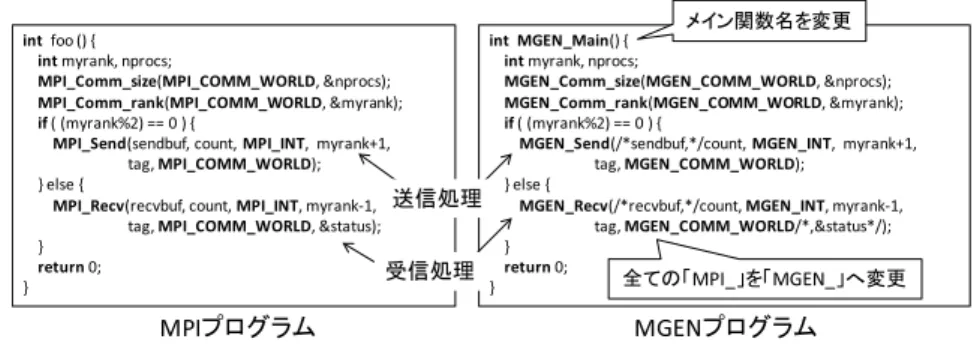 図 9 NSIM の入出力 Fig. 9 Inputs and outputs of NSIM.