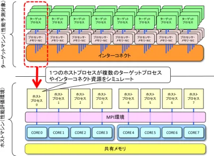 図 11 インターコネクト内部状態の可視化 Fig. 11 Visualizing inside of interconnect.