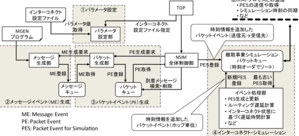 図 13 NSIM 内部構成とシミュレーション・フロー Fig. 13 Organization and simulation flow of NSIM.