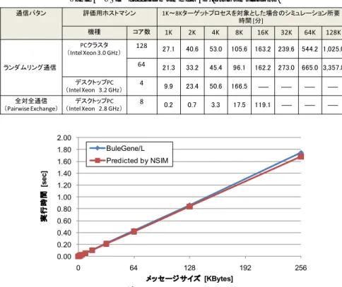 表 3 3 次元トーラス網を対象とした NSIM シミュレーション所要時間 Table 3 NSIM execution time for 3D-torus simulations.