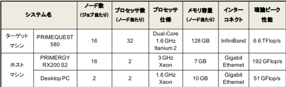 表 4 テラフロップス・ターゲット性能予測環境