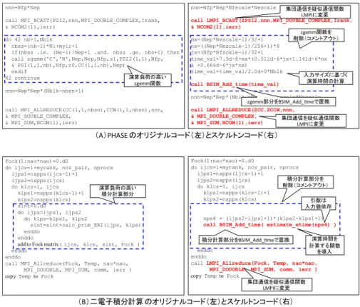 図 2 スケルトンコード化 Fig. 2 Skeleton Code generation.