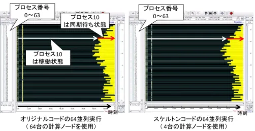 図 4 2 電子積分計算の実行（オリジナルコード vs. スケルトンコード）