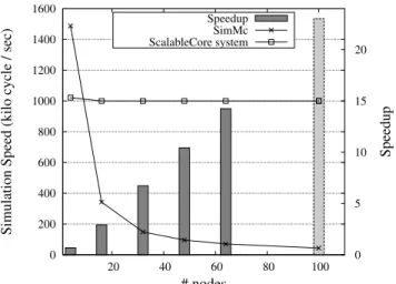 図 20 に， SimMc Version 1.0 および ScalableCore システムそれぞれで Equation Solver Kernel 14) を実行した場合のシミュレーション速度と SimMc に対する ScalableCore シス テムの速度向上率を示す．グラフの横軸はシミュレーション対象のノード数，縦軸はシミュ レーション速度および速度向上率を示す．グラフ中では実測値（ 4 ノードから 64 ノードの 間）を実線・色の濃い棒グラフで，見込み値（ 64 ノードから 100 ノードの間）