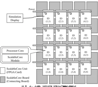 図 2 4 × 4 の ScalableCore システムの構成 Fig. 2 Formation of 4 × 4 ScalableCore system.