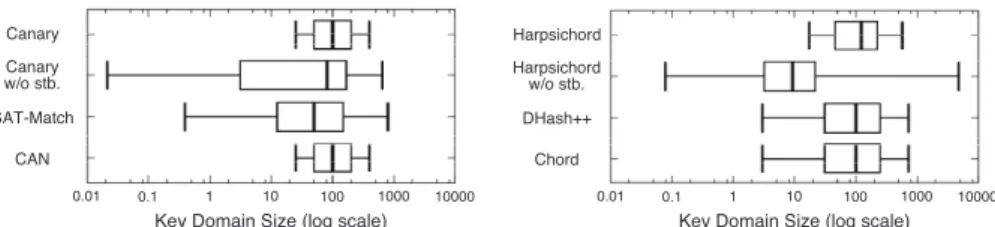 Fig. 15 The results of the distribution of key domain sizes with PlanetLab.