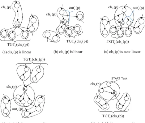 図 7 に， target s の選択処理の全パターンを示す．図 7 では pivot s を cls s (p) とし， target s 候補となるクラスタ集合を TGT c (cls s (p)) としている．そして TGT c (cls s (p)) の中からど のクラスタを target s として選択するかを示している．また， cls s (p) が linear または linear でない（ non-linear ）にかかわらず同様の target s 選択処理となる場合は，どちらか一方の 
