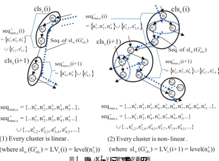 図 3 sl w (G s cls ) に関する定義の例 Fig. 3 Concept of upper bound of sl w (G s cls ).
