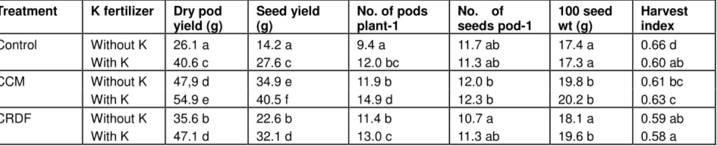 Table 6. Yield and yield components of cowpea as affected by the application of carbonized organic materials
