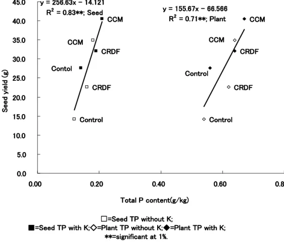 Figure 10. Relationship between plant total P content, seed total P content and seed yield of cowpea