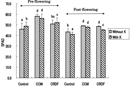 Figure 2. Effects of carbonized organic materials supply on the pre-flowering and post-flowering   SPAD values of cowpea