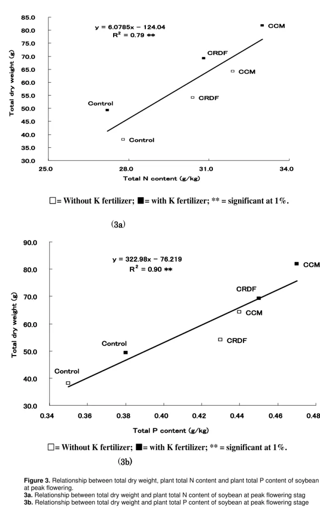 Figure 3. Relationship between total dry weight, plant total N content and plant total P content of soybean  at peak flowering
