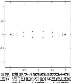 Table 3 Sample 1: Poles and their coeﬃcients in the normalized coordinate (Elliptic Filter).