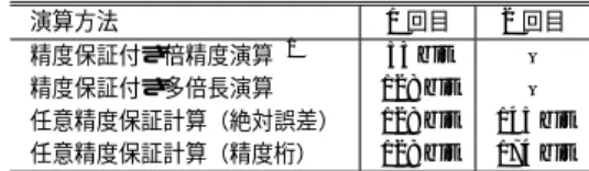 表 8 演算方法と計算に用いられた仮数部のビット長 Table 8 Bit-length of Mantissa for calculation.