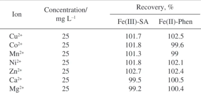 Table 2 Effect of foreign ions on the recovery of iron species a