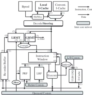 図 13 CoreSymphony アーキテクチャのブロック図 Fig. 13 Block diagram of CoreSymphony architecture.