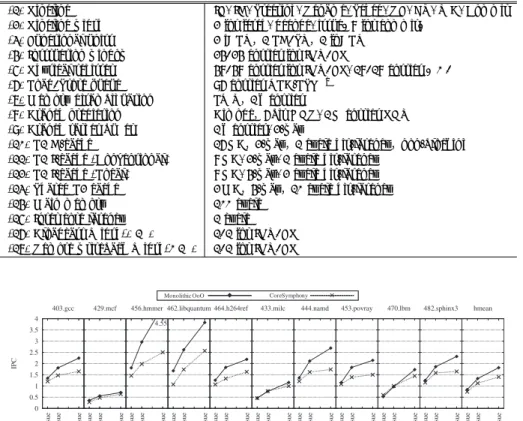 図 14 協調動作による発行幅の増加と IPC の関係 Fig. 14 Performance evaluation: issue width versus IPC.