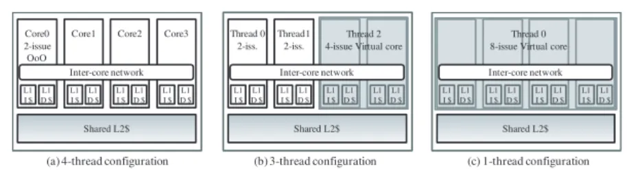 図 1 CoreSymphony アーキテクチャにおける実行時のさまざまな構成例．(a) 4 スレッド実行可能な構成．(b) 3 スレッド実行可能な構成例．(c) 4 コア協調による 1 スレッドを高速に実行可能な構成