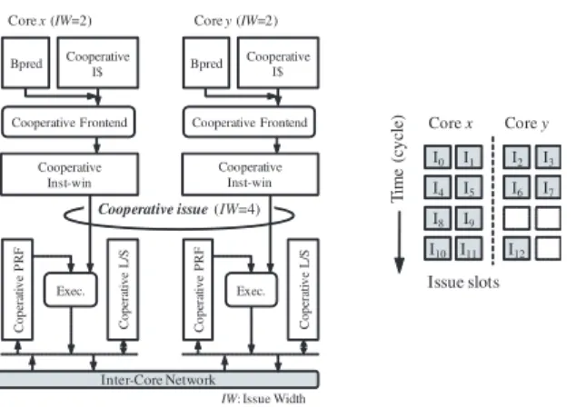 図 3 協調動作を実現するスーパスカラの概念図．2 コア協調時の例 Fig. 3 Conceptual diagram of cooperative superscalar processor.