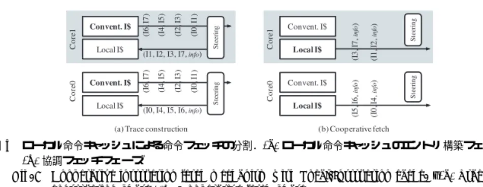 図 5 ローカル命令キャッシュによる命令フェッチの分割．(a) ローカル命令キャッシュのエントリ構築フェーズ，