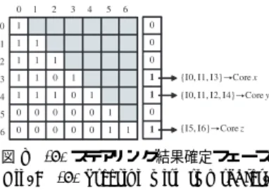 図 7 (1) 先祖ノード行列，リーフノードベクトル構築フェーズ Fig. 7 (1) Construction of ancestor matrix and leaf-node vector.
