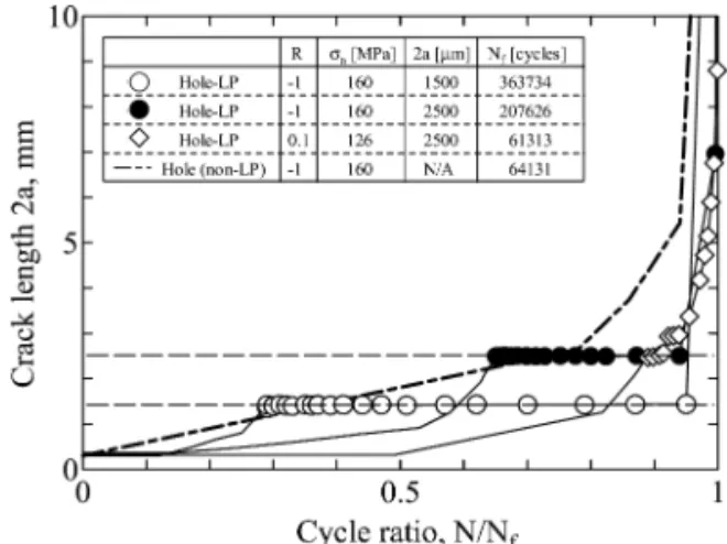 Fig. 10   Fatigue crack propagation curves of the Hole- Hole-LP materials.