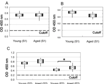 Fig. 3. The relative amounts of S2 and P2 of PrP C  in brain homogenates from young and aged cattle