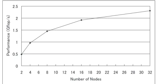図 9 FFT の並列化 Fig. 9 Source code of FFT.
