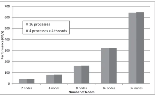 図 12 ハイブリッド並列化の予備評価結果 Fig. 12 Performance of hybrid-parallelized STREAM.