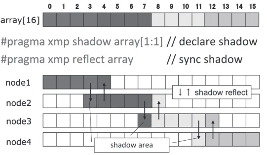 図 2 shadow 領域の宣言と同期 Fig. 2 Shadow declaration and synchronization.