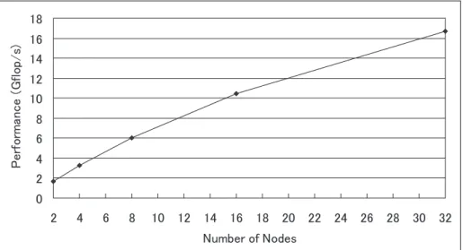 図 8 Linpack の評価結果 Fig. 8 Performance of Linpack.