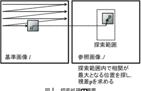 図 3 探索処理の概要 Fig. 3 Search procedure.