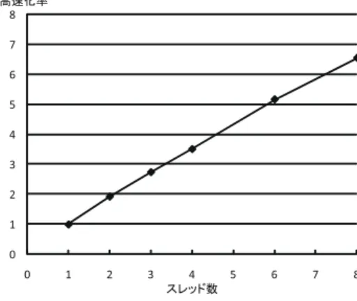 図 5 OpenMP による並列化の効果