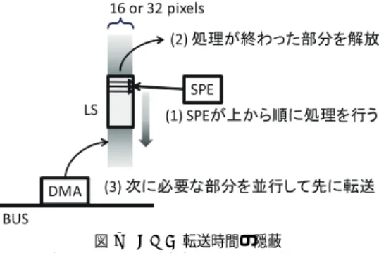 図 7 DMA 転送時間の隠蔽 Fig. 7 Latency hiding of DMA transfer.