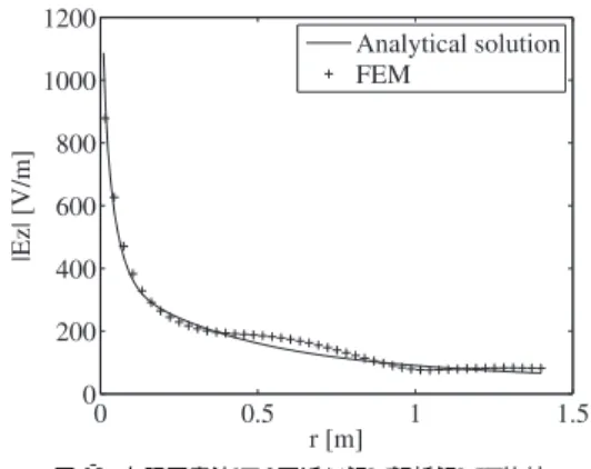図 5 テストモデル 1 Fig. 5 Test model 1.