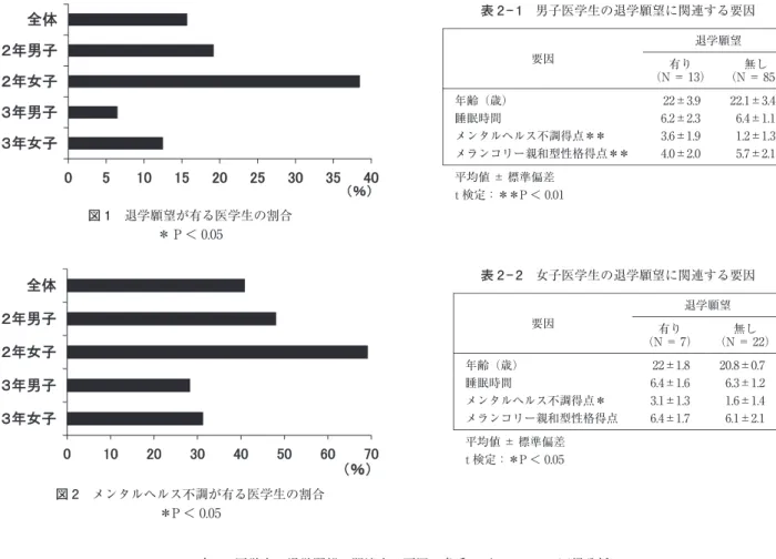 図 1  退学願望が有る医学生の割合 ＊ P＜ 0. 05 図 2 メンタルヘルス不調が有る医学生の割合 ＊  P＜ 0. 05 表 2― 1 男子医学生の退学願望に関連する要因退学願望要因 無し （N＝ 85）有り（N＝ 13）22.1±3