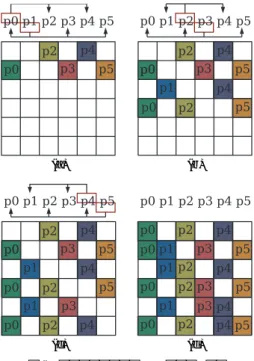 図 2 直交性検査（行列 B の構成）の進行