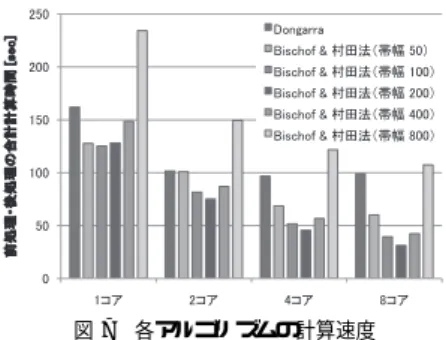 表 1 各アルゴリズムの計算量 Table 1 Computational cost.