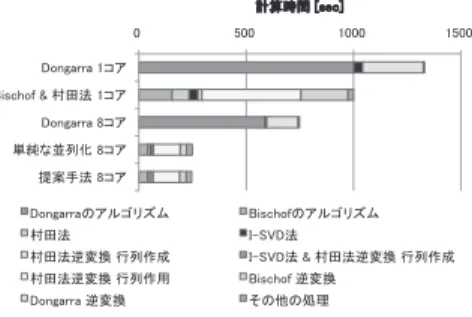 図 11 計算時間（ N = 8 , 000， L = 200）