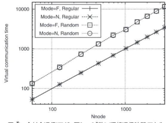 Fig. 2 The number of node vs. virtual communication time for All-to-all.