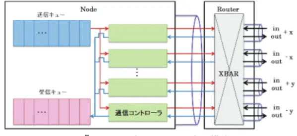 図 2 Node 内，Router 内の構成 Fig. 2 Composition of node and router.