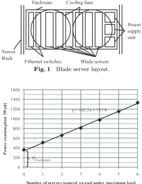 Fig. 2 Power consumption of blade unit.