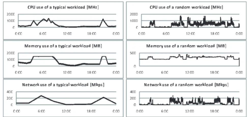 Fig. 10 Examples of typical and random workload data. The example typical data is one of 9